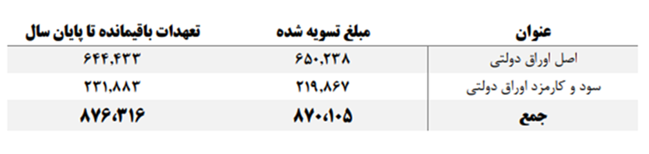 ارثیه شُوم دولت قبل برای دولت سیزدهم/ با پول تسویه بدهی دولت روحانی چه کارهایی می‌شد انجام داد؟