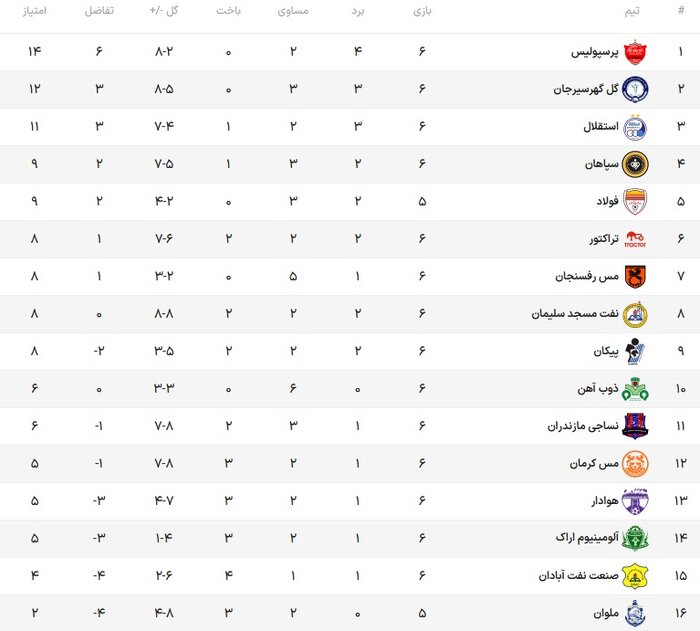 استقلال در قلعه گلگهر؛ پرسپولیس در اندیشه حفظ صدر