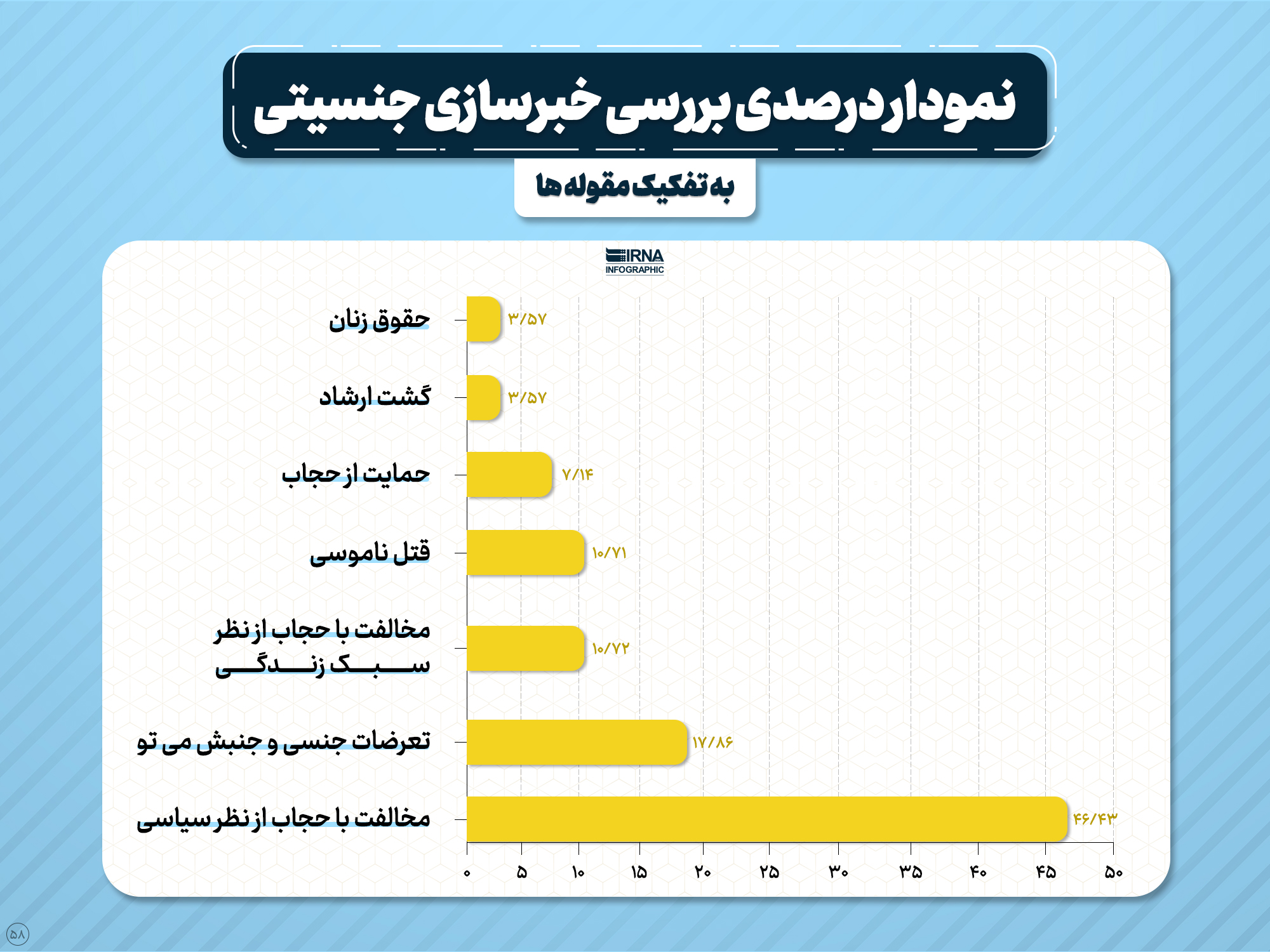 کدام زنان در پنج سال اخیر سوژه رسانهای شدند؟ 3 پایگاه خبری ججین کدام زنان در پنج سال اخیر سوژه رسانهای شدند؟/ ۲۸ درصد، بهخاطر مسائل جنسیتی