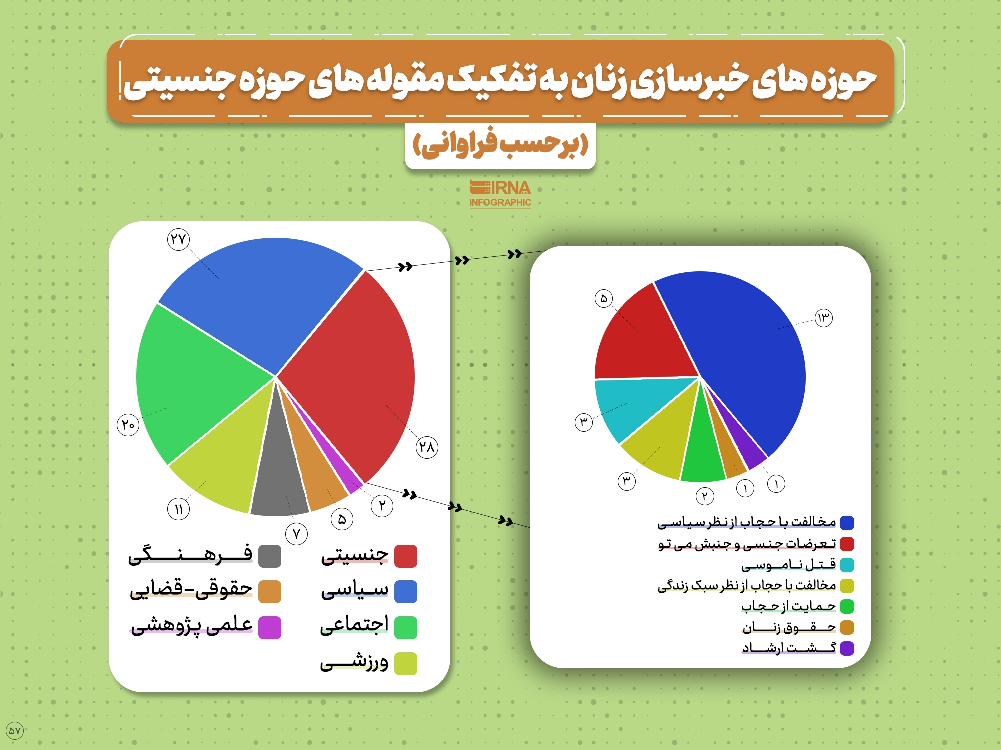 کدام زنان در پنج سال اخیر سوژه رسانهای شدند؟ 4 پایگاه خبری ججین کدام زنان در پنج سال اخیر سوژه رسانهای شدند؟/ ۲۸ درصد، بهخاطر مسائل جنسیتی