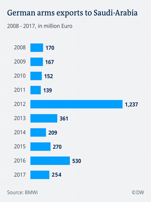 آلمان مخفیانه صادرات اسلحه به عربستان را از سر گرفت