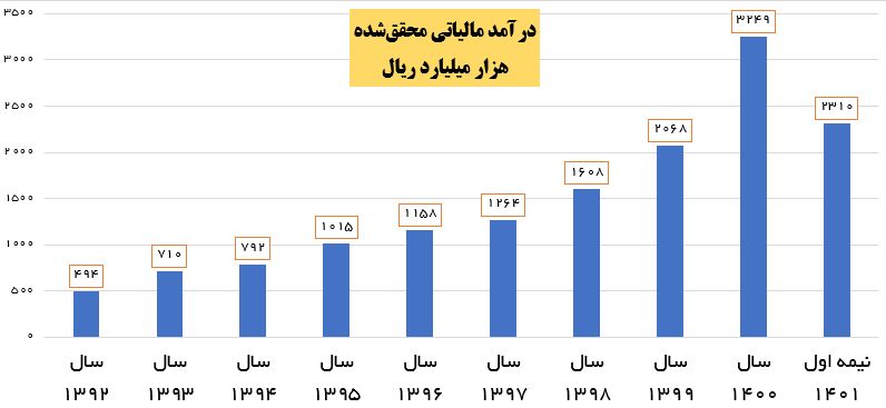 ادامه رشد درآمدهای مالیاتی با وجود کاهش ۵ درصدی مالیات تولید ادامه رشد درآمدهای مالیاتی با وجود کاهش ۵ درصدی مالیات تولید