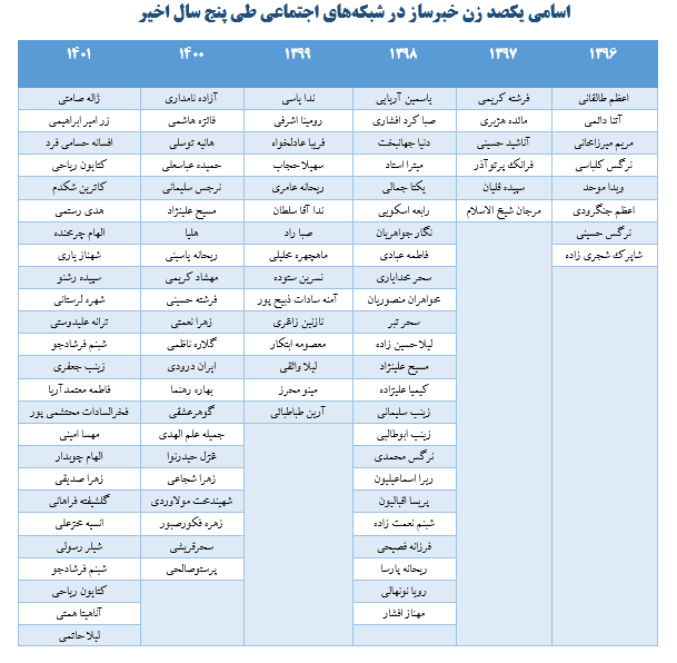 کدام زنان در پنج سال اخیر سوژه رسانهای شدند؟ 1 پایگاه خبری ججین کدام زنان در پنج سال اخیر سوژه رسانهای شدند؟/ ۲۸ درصد، بهخاطر مسائل جنسیتی