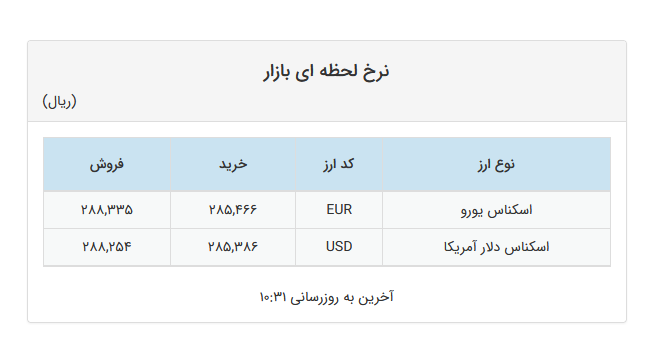 افزایش قیمت دلار و یورو در صرافیهای بانکی