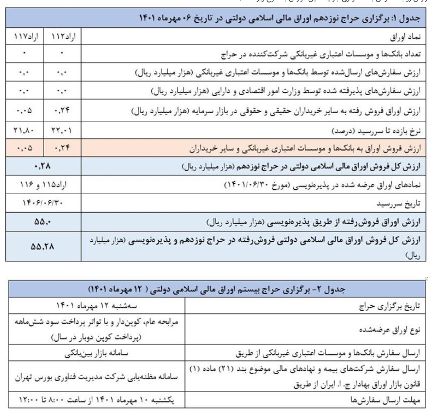 فروش ۵۵ هزار میلیارد ریال اوراق اسلامی در نوزدهمین حراج