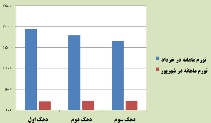 تورم ماهانه ۳ دهک کمدرآمد ۱۴ تا ۱۷ درصد کاهش یافت
