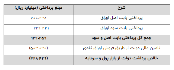 نقدینگی جذب شده از طریق انتشار اوراق، منفی شد