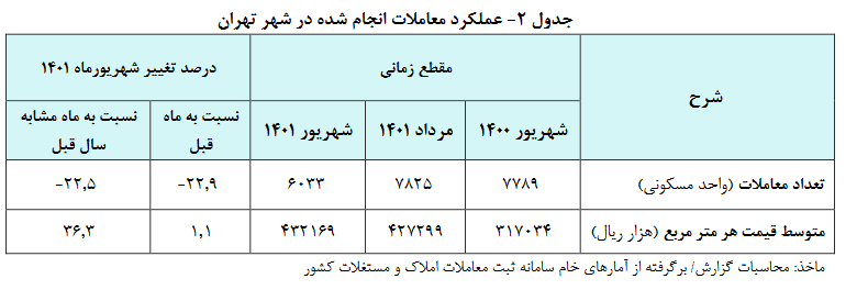 رشد کرایه مسکن به کمترین رقم ۱۳ ماه اخیر رسید