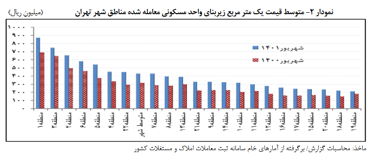 رشد کرایه مسکن به کمترین رقم ۱۳ ماه اخیر رسید