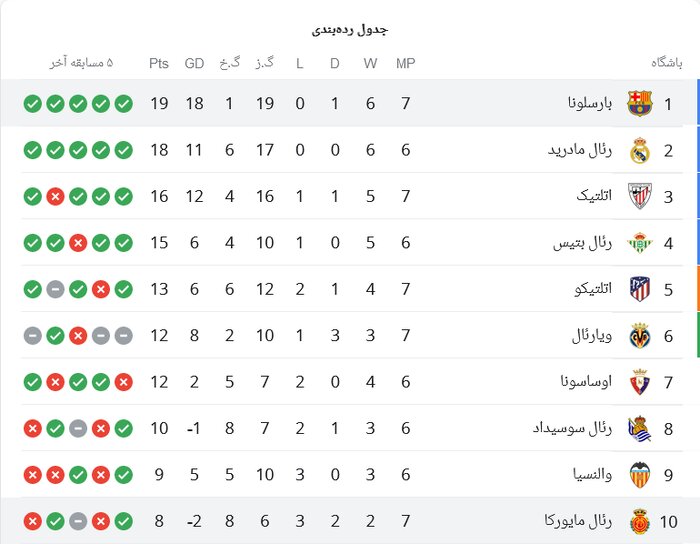 صدرنشینی بارسا با جادوی لوا