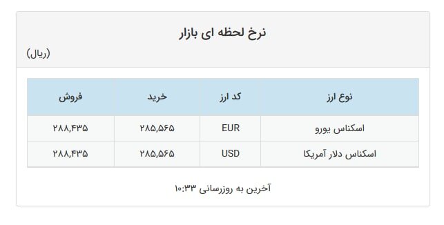 فروش دلار و یورو در صرافیهای بانکی ۲۸ هزار و ۸۴۳ تومان