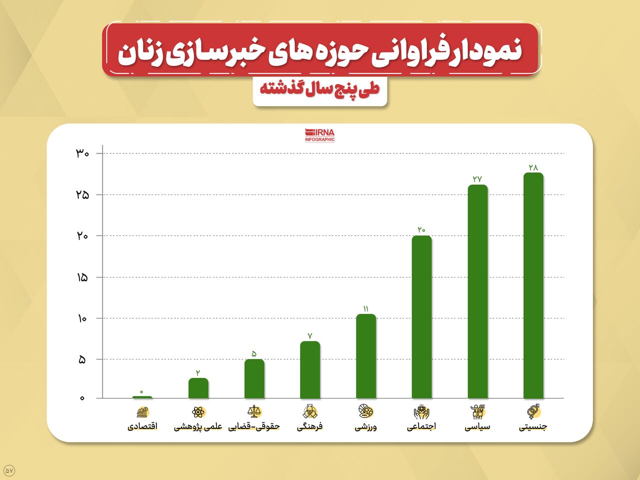 یکصد زن خبرساز در پنج سال اخیر/ ۲۸ درصد، به‌خاطر مسائل جنسیتی