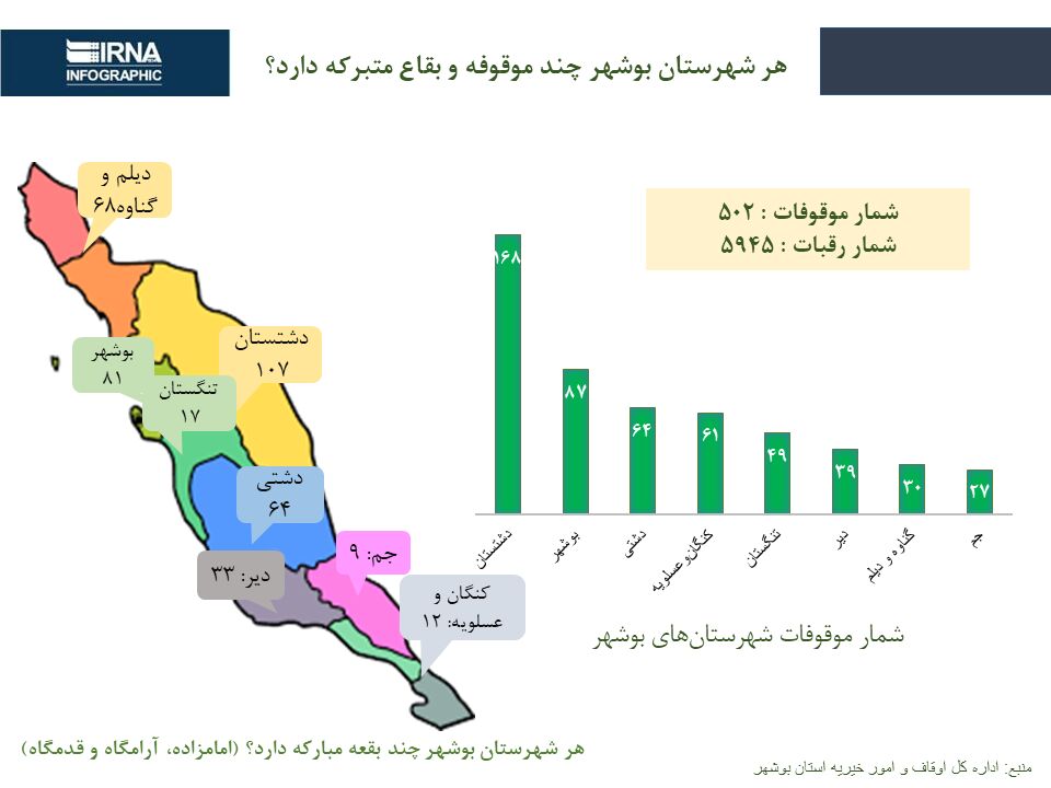 اینفوگرافیک/ هر شهرستان بوشهر چند موقوفه و بقعه متبرکه دارد؟