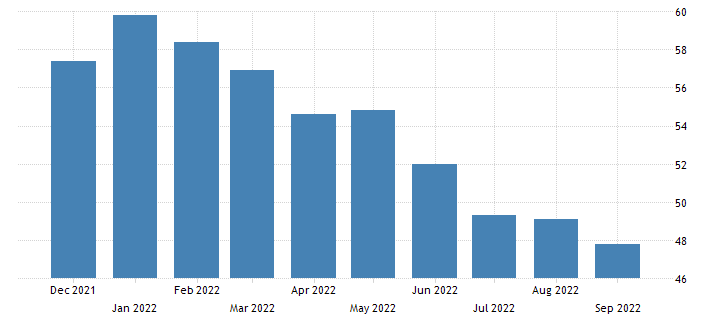 روند کاهشی تولید در صنایع آلمان سه ماهه شد