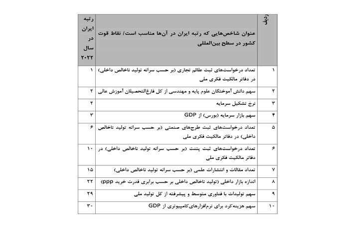 ایران به جایگاه ۵۳ جهان در شاخص نوآوری جهانی رسید