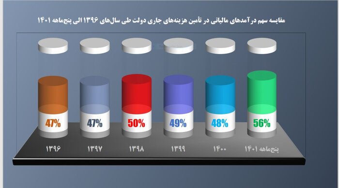 افزایش قابل توجه سهم درآمدهای مالیاتی در تامین هزینههای جاری و منابع عمومی بودجه