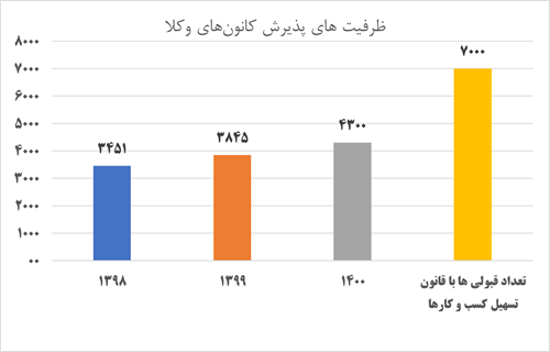 رفع انحصار از کسب و کارها؛ هم رونق، هم عدالت/ اقدام دولت سیزدهم برای تسهیل در صدور مجوزها