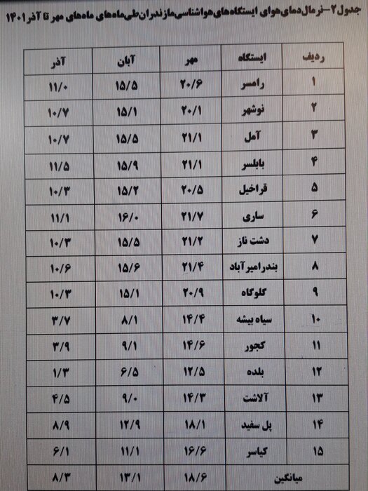 هواشناسی برای سه ماه آینده مازندران ۲۷۶ میلی‌متر باران پیش‌بینی کرد