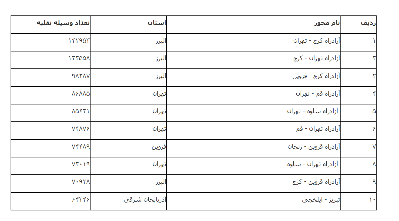 افزایش ۱۷.۴ درصدی تردد در محورهای برونشهری