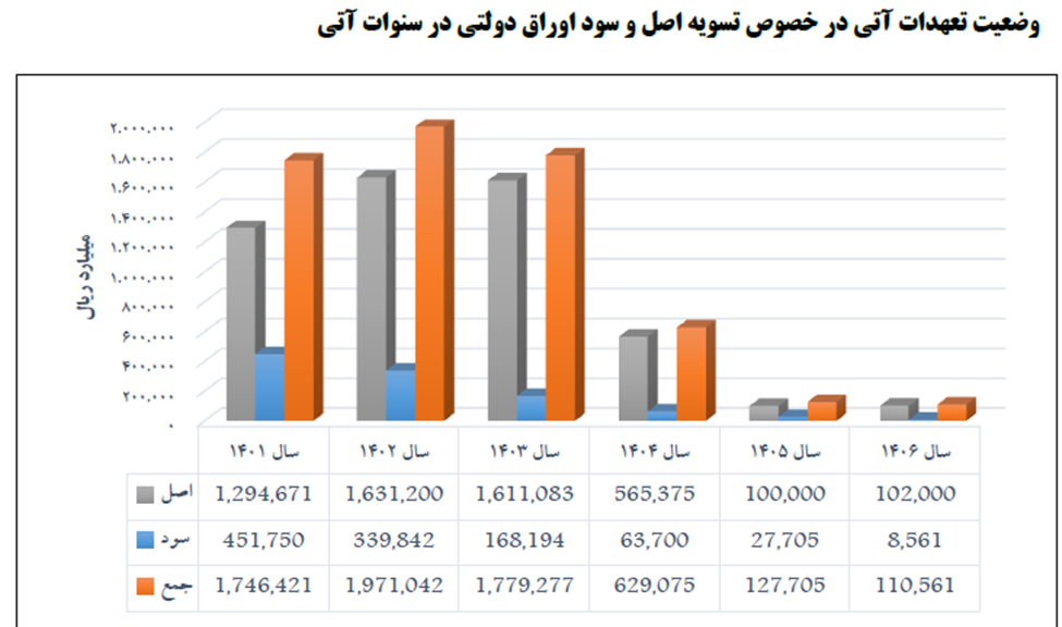 ۹۳ هزار میلیارد تومان از بدهی دولت روحانی تسویه شد