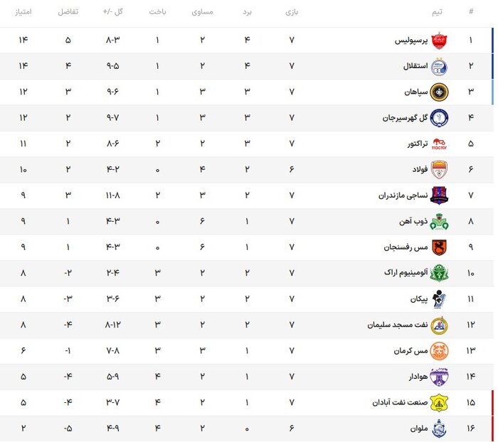 جدال مدعیان در هفته هشتم لیگ برتر فوتبال