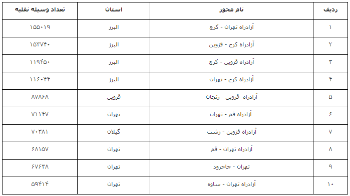 کاهش ۸.۶ درصدی تردد در محورهای برونشهری نسبت به روز قبل