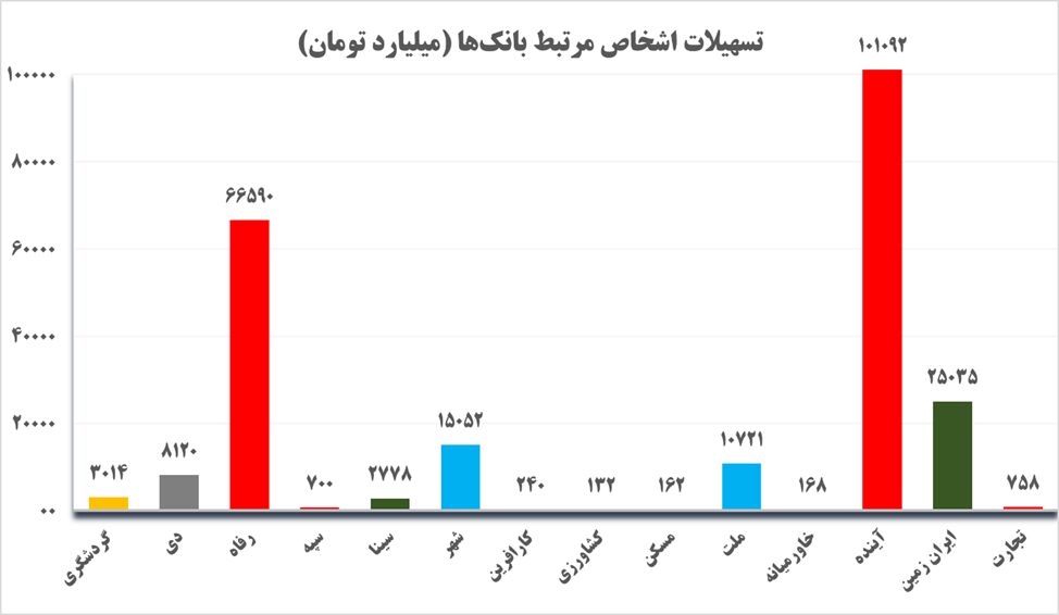 بانک آینده یا خزانه شخصی؟ بانک آینده یا خزانه شخصی؟