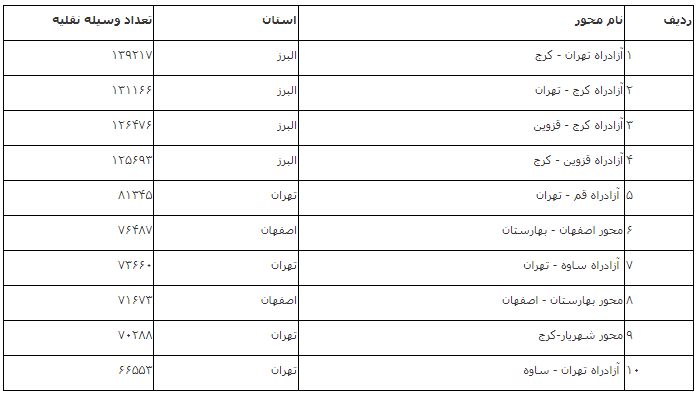 کاهش ۲.۷ درصدی تردد در محورهای برونشهری نسبت به روز قبل