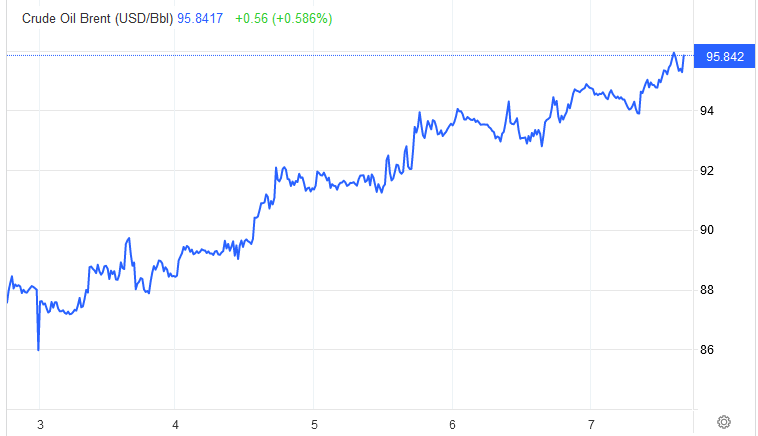 قیمت نفت برنت به ۹۶ دلار رسید