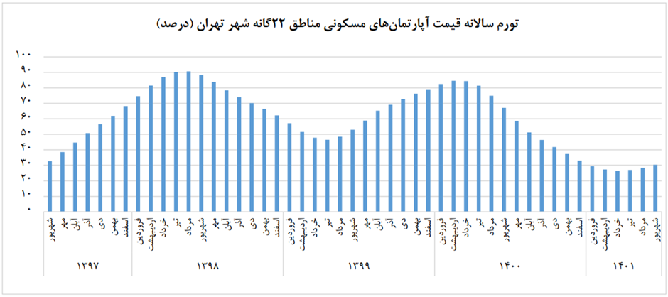 افزایش قیمت مسکن در دولت سیزدهم؛ یکسوم رکورد دولت روحانی + نمودار