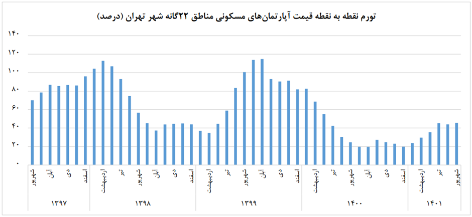 افزایش قیمت مسکن در دولت سیزدهم؛ یکسوم رکورد دولت روحانی + نمودار