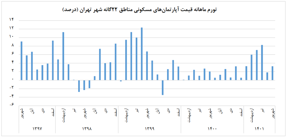 افزایش قیمت مسکن در دولت سیزدهم؛ یک‌سوم رکورد دولت روحانی + نمودار