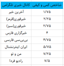 مرجعیت خبری تلگرام فارسی؛ داخلیها یا خارجیها؟