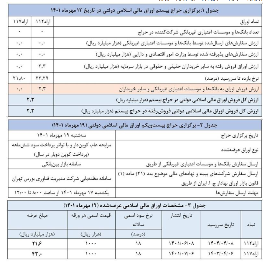 فروش ۲ هزار میلیارد ریال اوراق اسلامی در حراج بیست و یکم