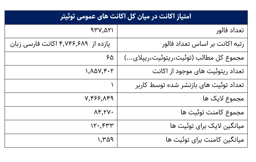 علی کریمی چگونه لیدر ناآرامیها در توئیتر شد؟ / افزایش ۲۰ برابری دنبالکنندگان در ۲۰ روز