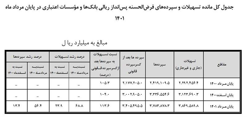 افزایش ۶۸٫۸ درصدی مانده تسهیلات قرض الحسنه بانکها