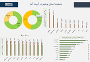 اینفوگرافیک / جمعیت استان بوشهر در آیینه آمار