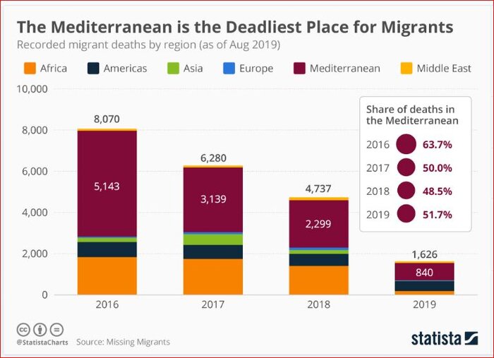 ۴۸ هزار پناهجوی قربانی درجهان در مدت ۸ سال؛ کدام مسیرها خطرناکترند؟