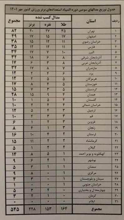 یکه‌تازی تهرانی‌ها در سومین دوره المپیاد استعدادهای برتر ورزش