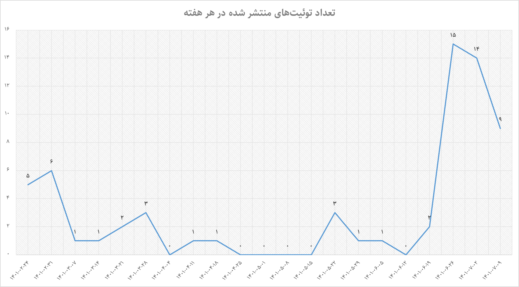 علی کریمی چگونه لیدر ناآرامیها در توئیتر شد؟ / افزایش ۲۰ برابری دنبالکنندگان در ۲۰ روز