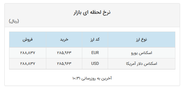 ثبات قیمت دلار و یورو در صرافیهای بانکی طی ۳ روز گذشته