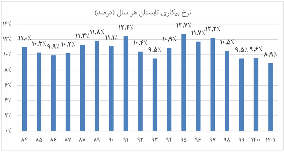 ثبت کمترین نرخ بیکاری تابستان از سال ۸۴ تا کنون در دولت سیزدهم