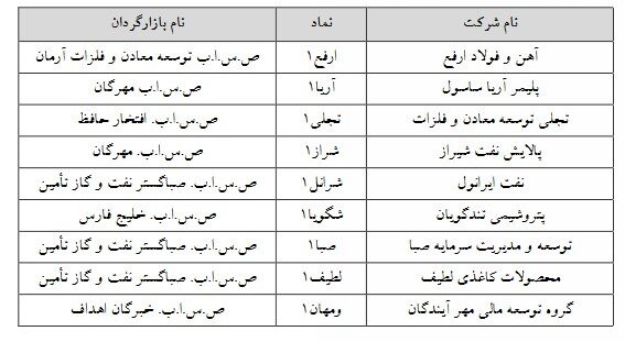 نمادهای مشمول تغییر دامنه نوسان کدامند؟