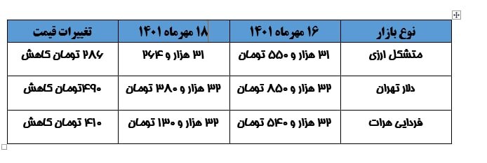 آغاز روند نزولی نرخ ارز از ابتدای هفته