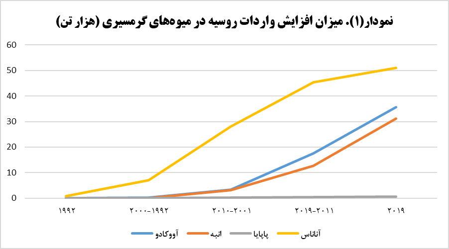 واردات میوههای گرمسیری به روسیه و ظرفیت ایران در تأمین آن