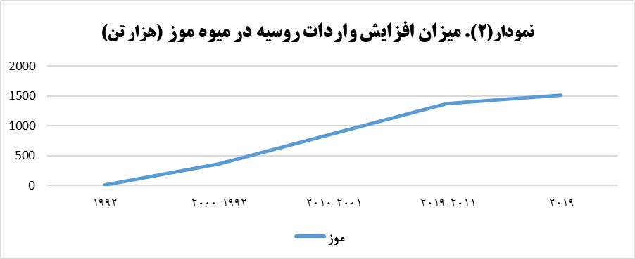 واردات میوههای گرمسیری به روسیه و ظرفیت ایران در تأمین آن