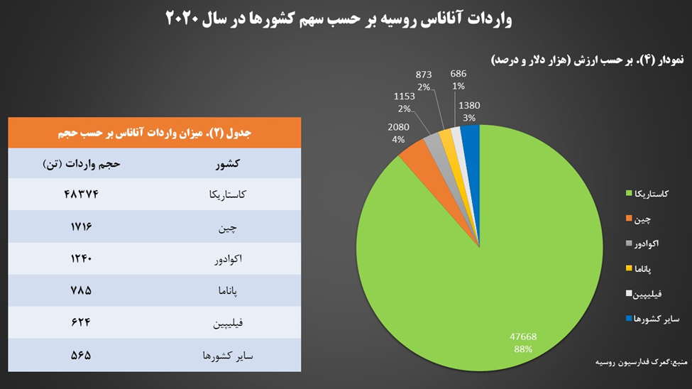 واردات میوههای گرمسیری به روسیه و ظرفیت ایران در تأمین آن