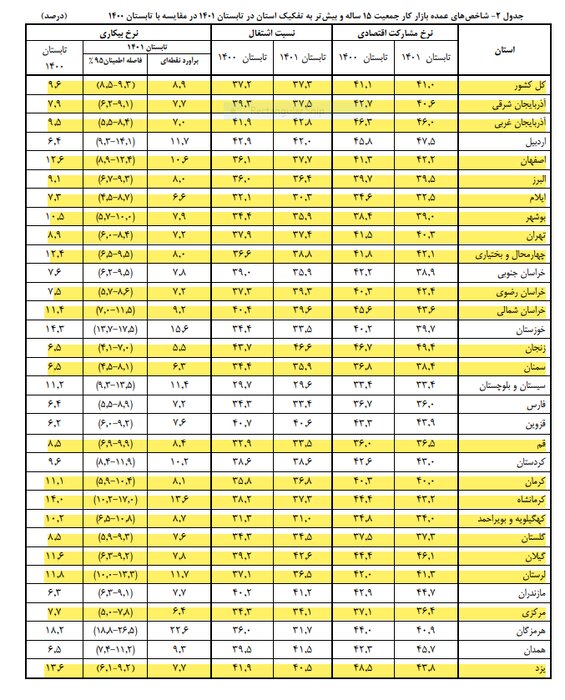 شاخص‌های اقتصادی کرمانشاه همچنان در مسیر مثبت / رتبه بیکاری استان ۲ پله‌ بهبود یافت