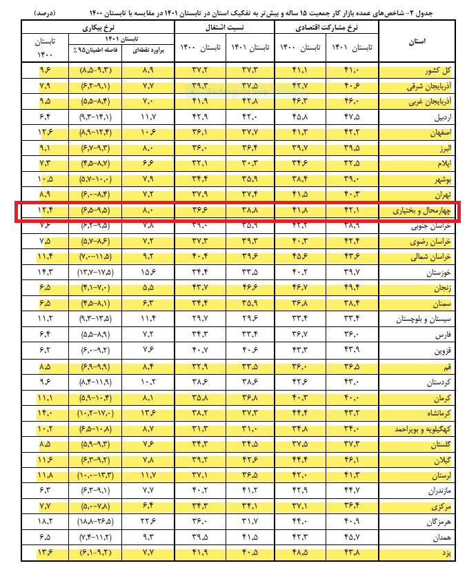 نرخ بیکاری چهارمحال و بختیاری برای دومین فصل پیاپی کاهش یافت