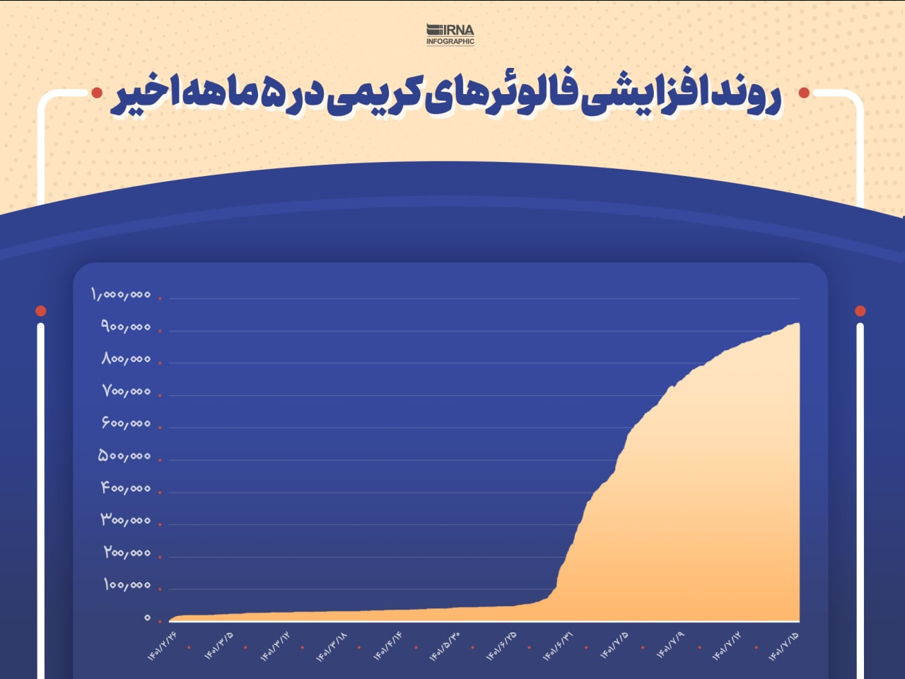 علی کریمی چگونه لیدر آشوبها در توئیتر شد؟/افزایش ۲۰ برابری دنبالکنندگان در ۲۰ روز